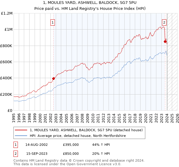1, MOULES YARD, ASHWELL, BALDOCK, SG7 5PU: Price paid vs HM Land Registry's House Price Index