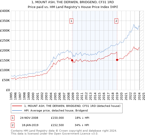 1, MOUNT ASH, THE DERWEN, BRIDGEND, CF31 1RD: Price paid vs HM Land Registry's House Price Index