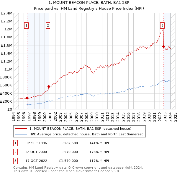 1, MOUNT BEACON PLACE, BATH, BA1 5SP: Price paid vs HM Land Registry's House Price Index