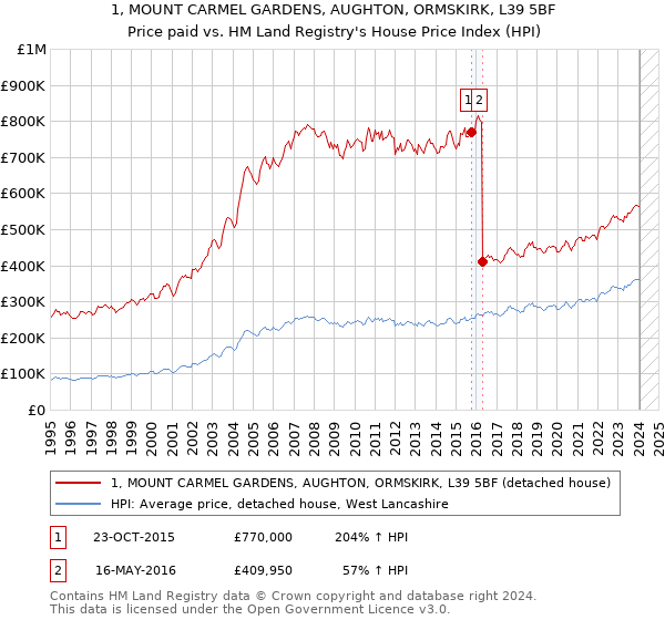 1, MOUNT CARMEL GARDENS, AUGHTON, ORMSKIRK, L39 5BF: Price paid vs HM Land Registry's House Price Index