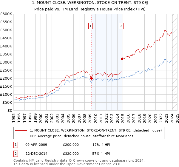 1, MOUNT CLOSE, WERRINGTON, STOKE-ON-TRENT, ST9 0EJ: Price paid vs HM Land Registry's House Price Index