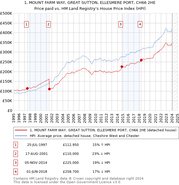1, MOUNT FARM WAY, GREAT SUTTON, ELLESMERE PORT, CH66 2HE: Price paid vs HM Land Registry's House Price Index