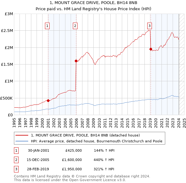 1, MOUNT GRACE DRIVE, POOLE, BH14 8NB: Price paid vs HM Land Registry's House Price Index