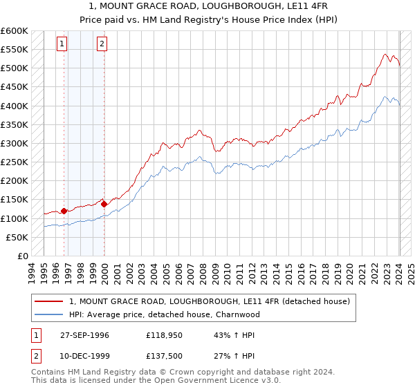 1, MOUNT GRACE ROAD, LOUGHBOROUGH, LE11 4FR: Price paid vs HM Land Registry's House Price Index