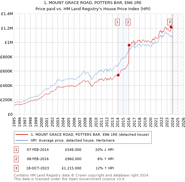 1, MOUNT GRACE ROAD, POTTERS BAR, EN6 1RE: Price paid vs HM Land Registry's House Price Index