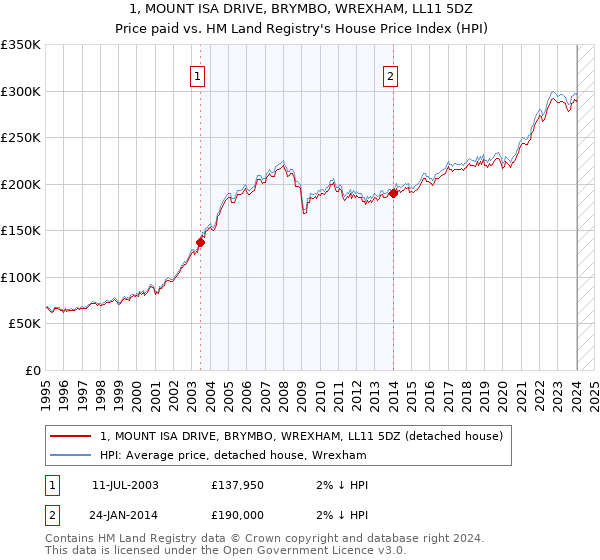 1, MOUNT ISA DRIVE, BRYMBO, WREXHAM, LL11 5DZ: Price paid vs HM Land Registry's House Price Index