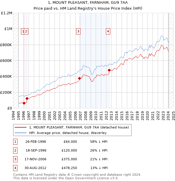 1, MOUNT PLEASANT, FARNHAM, GU9 7AA: Price paid vs HM Land Registry's House Price Index