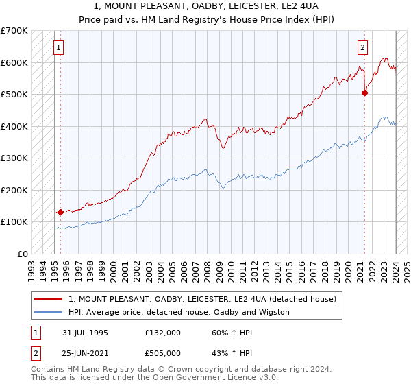 1, MOUNT PLEASANT, OADBY, LEICESTER, LE2 4UA: Price paid vs HM Land Registry's House Price Index