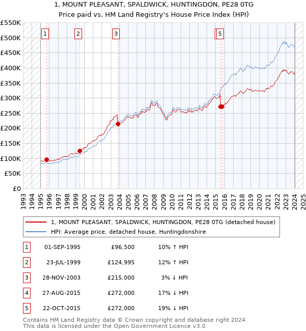 1, MOUNT PLEASANT, SPALDWICK, HUNTINGDON, PE28 0TG: Price paid vs HM Land Registry's House Price Index