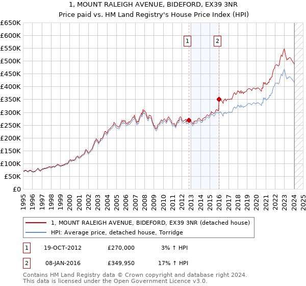 1, MOUNT RALEIGH AVENUE, BIDEFORD, EX39 3NR: Price paid vs HM Land Registry's House Price Index