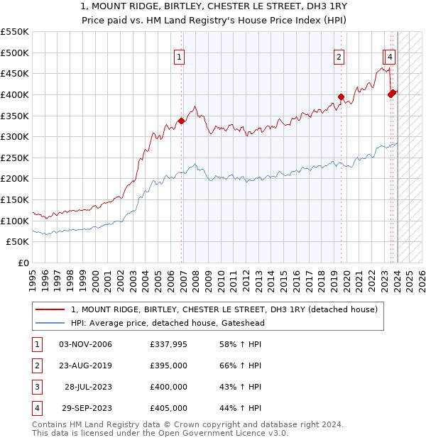 1, MOUNT RIDGE, BIRTLEY, CHESTER LE STREET, DH3 1RY: Price paid vs HM Land Registry's House Price Index