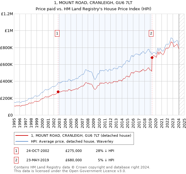 1, MOUNT ROAD, CRANLEIGH, GU6 7LT: Price paid vs HM Land Registry's House Price Index