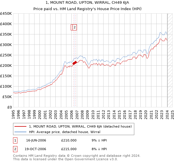 1, MOUNT ROAD, UPTON, WIRRAL, CH49 6JA: Price paid vs HM Land Registry's House Price Index