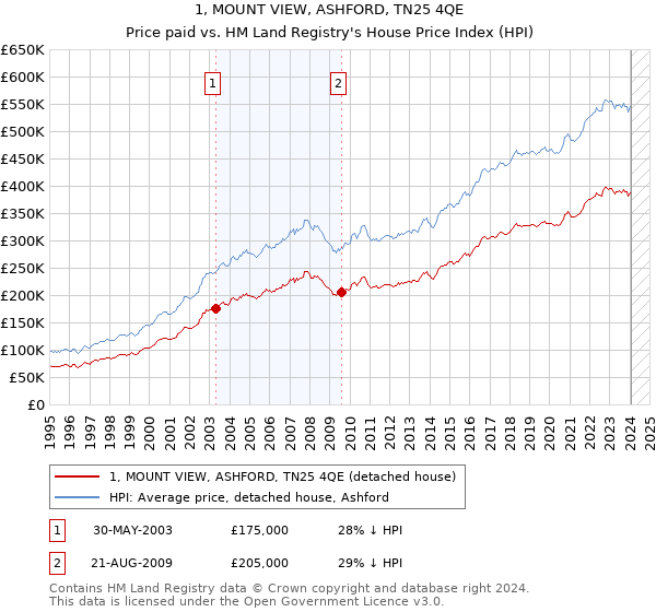 1, MOUNT VIEW, ASHFORD, TN25 4QE: Price paid vs HM Land Registry's House Price Index