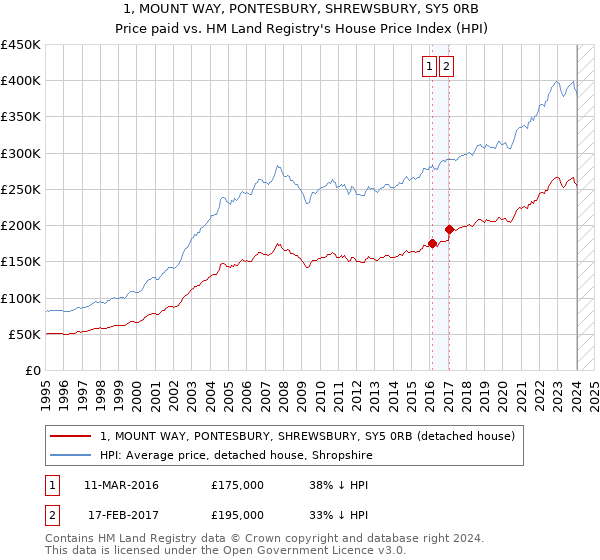 1, MOUNT WAY, PONTESBURY, SHREWSBURY, SY5 0RB: Price paid vs HM Land Registry's House Price Index