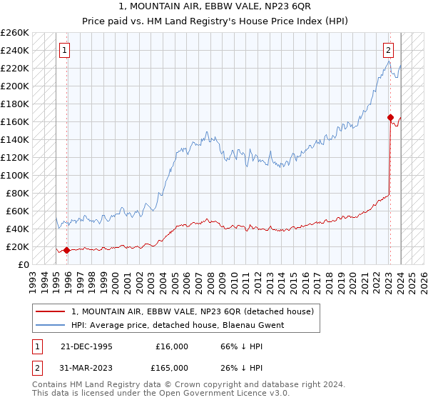 1, MOUNTAIN AIR, EBBW VALE, NP23 6QR: Price paid vs HM Land Registry's House Price Index