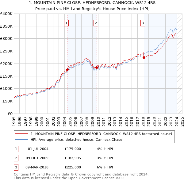 1, MOUNTAIN PINE CLOSE, HEDNESFORD, CANNOCK, WS12 4RS: Price paid vs HM Land Registry's House Price Index