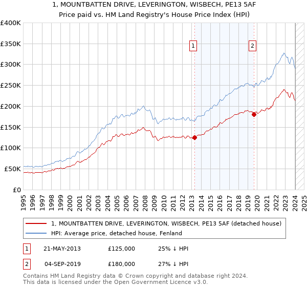1, MOUNTBATTEN DRIVE, LEVERINGTON, WISBECH, PE13 5AF: Price paid vs HM Land Registry's House Price Index
