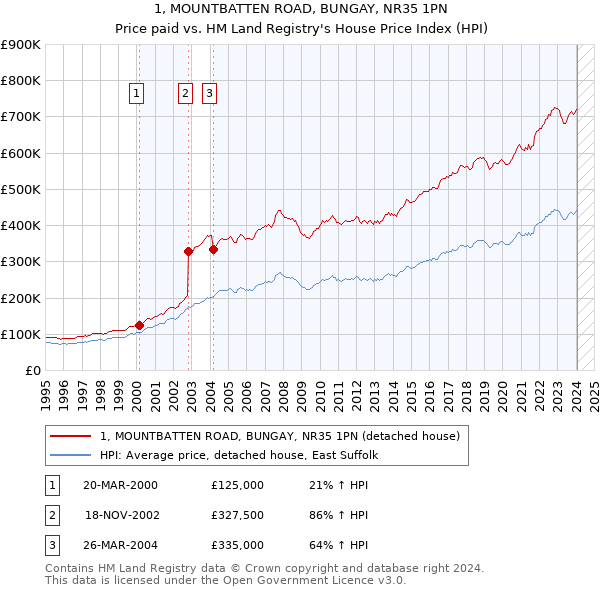 1, MOUNTBATTEN ROAD, BUNGAY, NR35 1PN: Price paid vs HM Land Registry's House Price Index