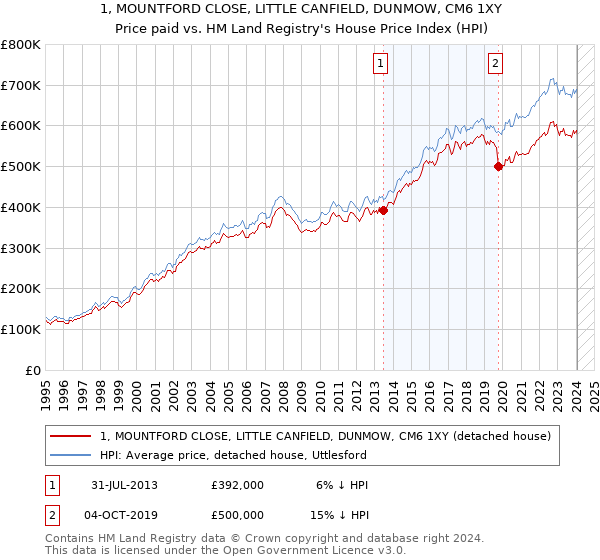 1, MOUNTFORD CLOSE, LITTLE CANFIELD, DUNMOW, CM6 1XY: Price paid vs HM Land Registry's House Price Index
