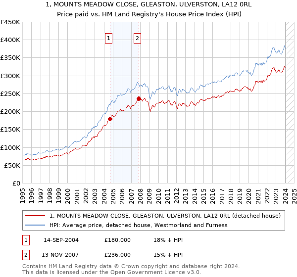 1, MOUNTS MEADOW CLOSE, GLEASTON, ULVERSTON, LA12 0RL: Price paid vs HM Land Registry's House Price Index