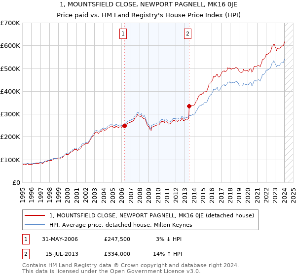 1, MOUNTSFIELD CLOSE, NEWPORT PAGNELL, MK16 0JE: Price paid vs HM Land Registry's House Price Index