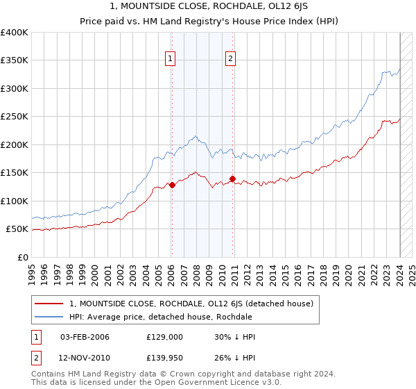 1, MOUNTSIDE CLOSE, ROCHDALE, OL12 6JS: Price paid vs HM Land Registry's House Price Index