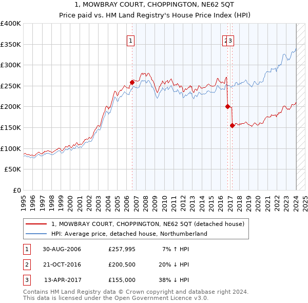 1, MOWBRAY COURT, CHOPPINGTON, NE62 5QT: Price paid vs HM Land Registry's House Price Index