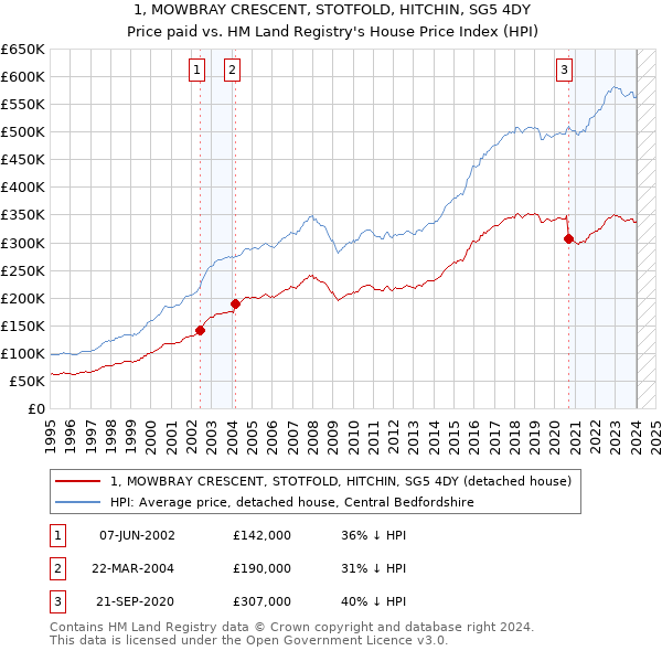 1, MOWBRAY CRESCENT, STOTFOLD, HITCHIN, SG5 4DY: Price paid vs HM Land Registry's House Price Index