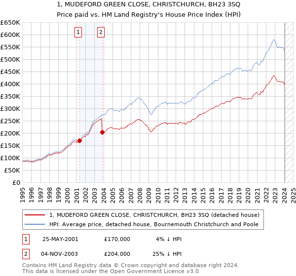 1, MUDEFORD GREEN CLOSE, CHRISTCHURCH, BH23 3SQ: Price paid vs HM Land Registry's House Price Index