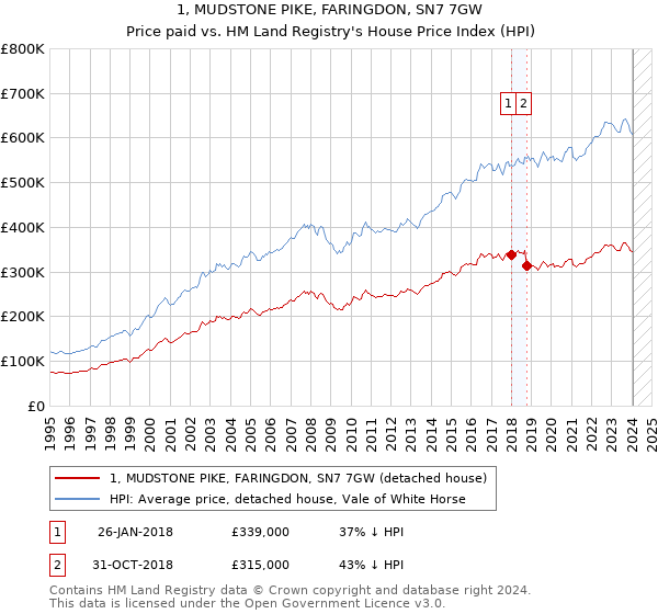 1, MUDSTONE PIKE, FARINGDON, SN7 7GW: Price paid vs HM Land Registry's House Price Index