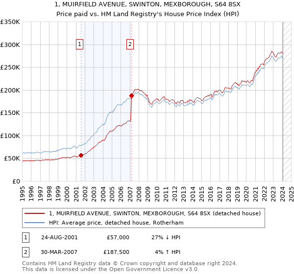 1, MUIRFIELD AVENUE, SWINTON, MEXBOROUGH, S64 8SX: Price paid vs HM Land Registry's House Price Index