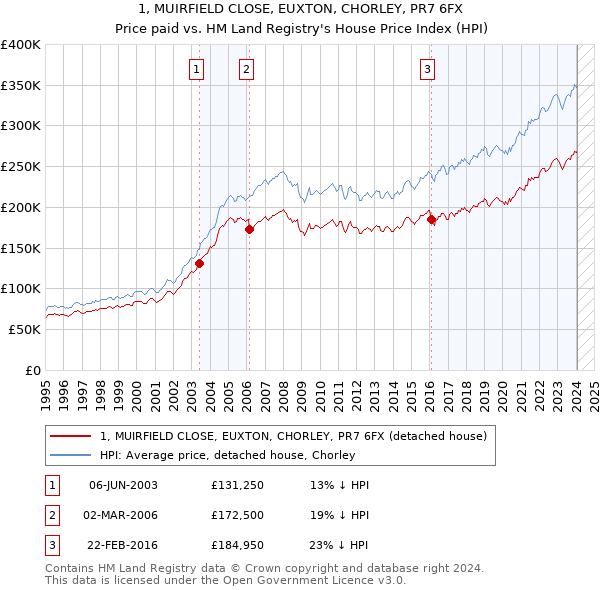 1, MUIRFIELD CLOSE, EUXTON, CHORLEY, PR7 6FX: Price paid vs HM Land Registry's House Price Index