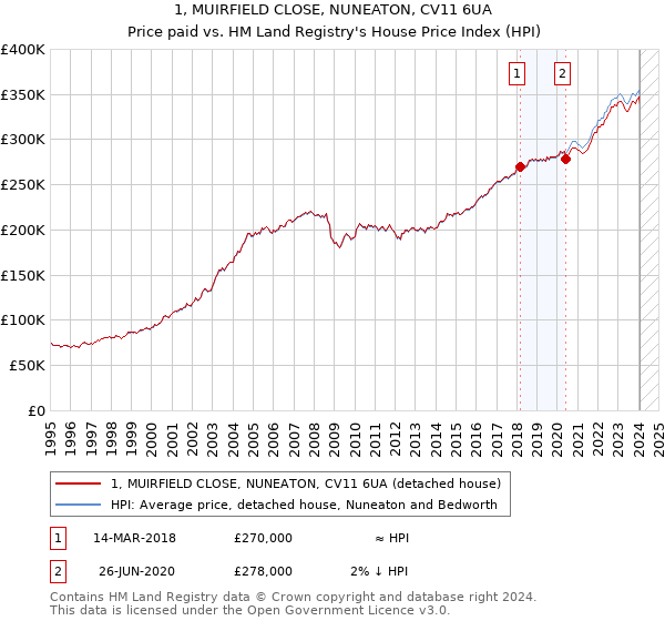 1, MUIRFIELD CLOSE, NUNEATON, CV11 6UA: Price paid vs HM Land Registry's House Price Index