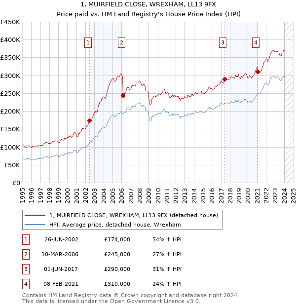 1, MUIRFIELD CLOSE, WREXHAM, LL13 9FX: Price paid vs HM Land Registry's House Price Index