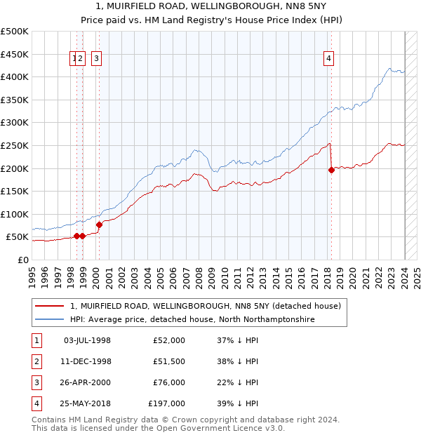 1, MUIRFIELD ROAD, WELLINGBOROUGH, NN8 5NY: Price paid vs HM Land Registry's House Price Index