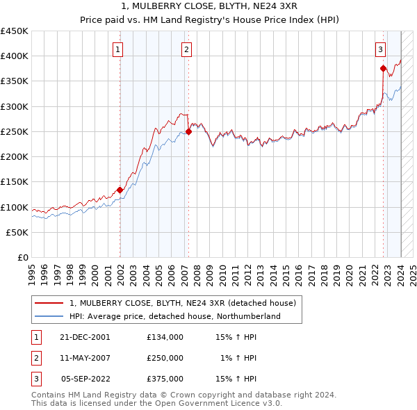 1, MULBERRY CLOSE, BLYTH, NE24 3XR: Price paid vs HM Land Registry's House Price Index
