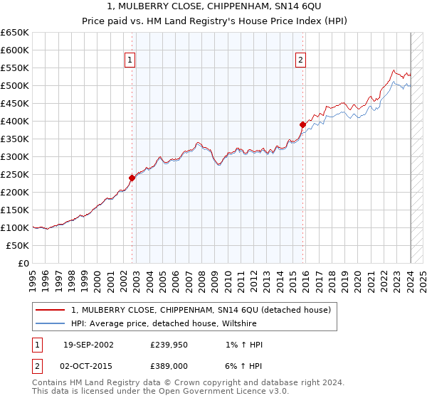 1, MULBERRY CLOSE, CHIPPENHAM, SN14 6QU: Price paid vs HM Land Registry's House Price Index