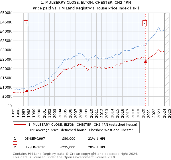 1, MULBERRY CLOSE, ELTON, CHESTER, CH2 4RN: Price paid vs HM Land Registry's House Price Index