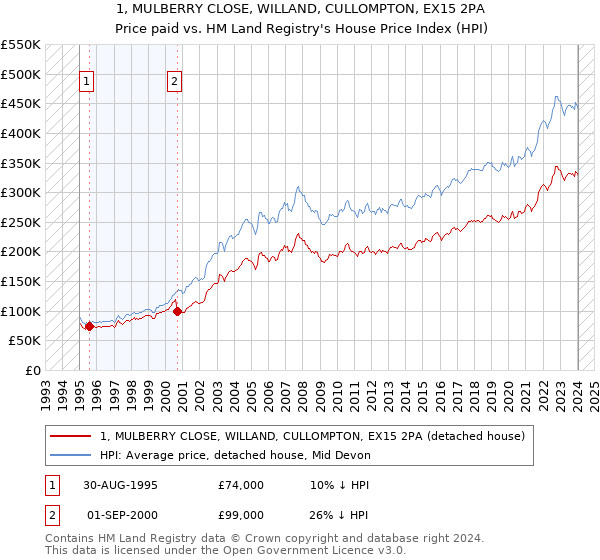 1, MULBERRY CLOSE, WILLAND, CULLOMPTON, EX15 2PA: Price paid vs HM Land Registry's House Price Index