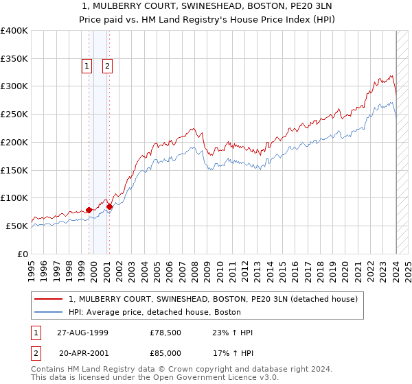 1, MULBERRY COURT, SWINESHEAD, BOSTON, PE20 3LN: Price paid vs HM Land Registry's House Price Index