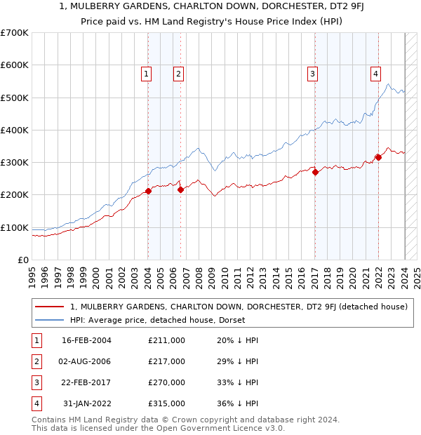 1, MULBERRY GARDENS, CHARLTON DOWN, DORCHESTER, DT2 9FJ: Price paid vs HM Land Registry's House Price Index