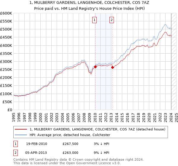 1, MULBERRY GARDENS, LANGENHOE, COLCHESTER, CO5 7AZ: Price paid vs HM Land Registry's House Price Index
