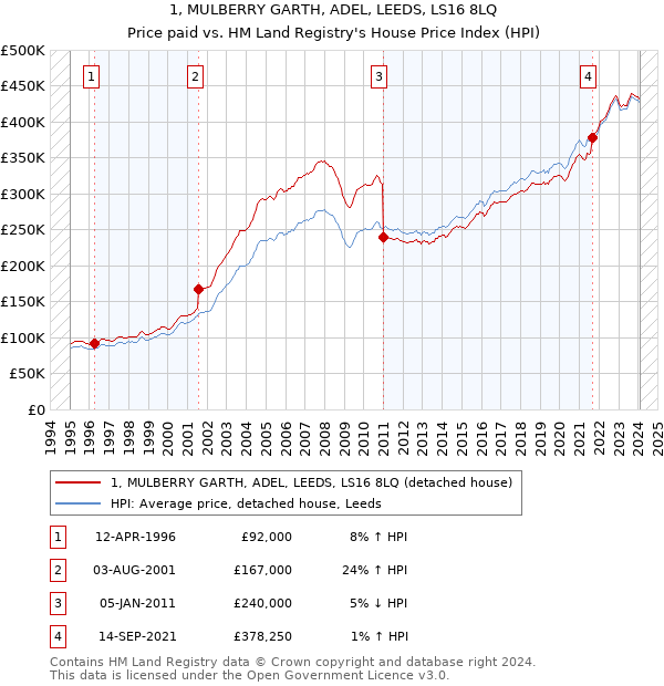 1, MULBERRY GARTH, ADEL, LEEDS, LS16 8LQ: Price paid vs HM Land Registry's House Price Index