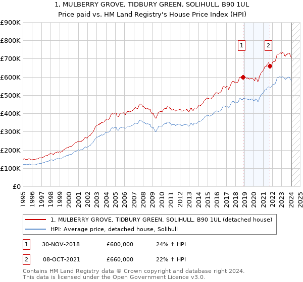 1, MULBERRY GROVE, TIDBURY GREEN, SOLIHULL, B90 1UL: Price paid vs HM Land Registry's House Price Index