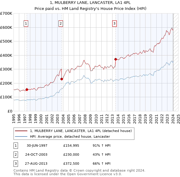 1, MULBERRY LANE, LANCASTER, LA1 4PL: Price paid vs HM Land Registry's House Price Index