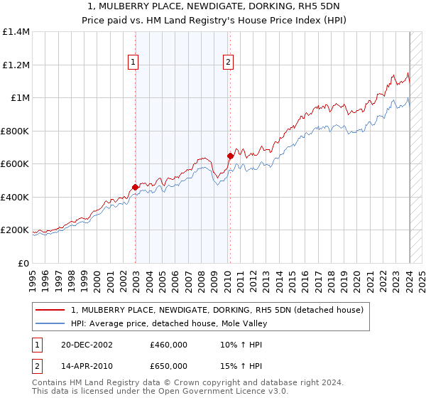 1, MULBERRY PLACE, NEWDIGATE, DORKING, RH5 5DN: Price paid vs HM Land Registry's House Price Index