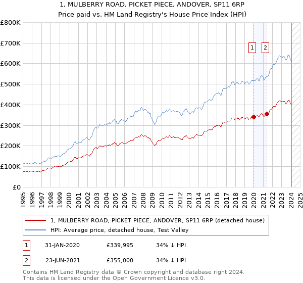 1, MULBERRY ROAD, PICKET PIECE, ANDOVER, SP11 6RP: Price paid vs HM Land Registry's House Price Index