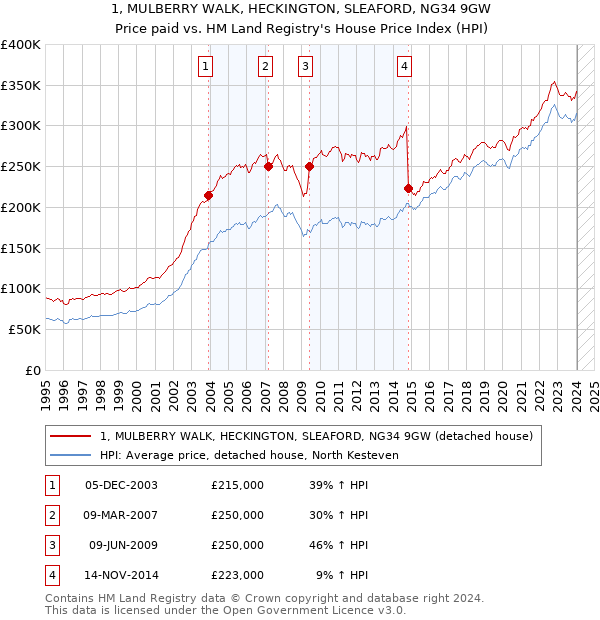 1, MULBERRY WALK, HECKINGTON, SLEAFORD, NG34 9GW: Price paid vs HM Land Registry's House Price Index