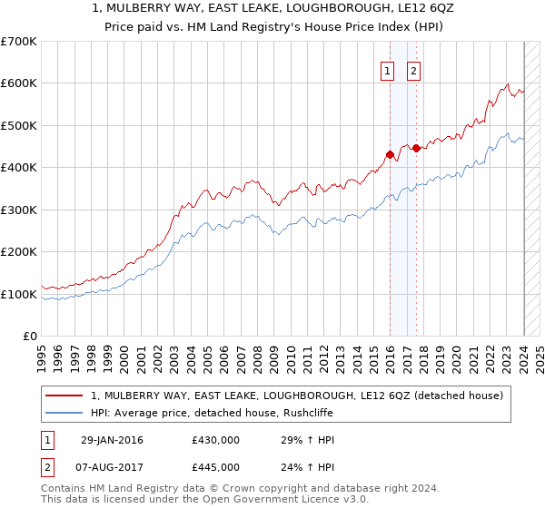 1, MULBERRY WAY, EAST LEAKE, LOUGHBOROUGH, LE12 6QZ: Price paid vs HM Land Registry's House Price Index